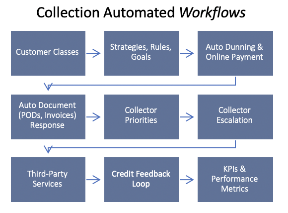 Collection system flowchart